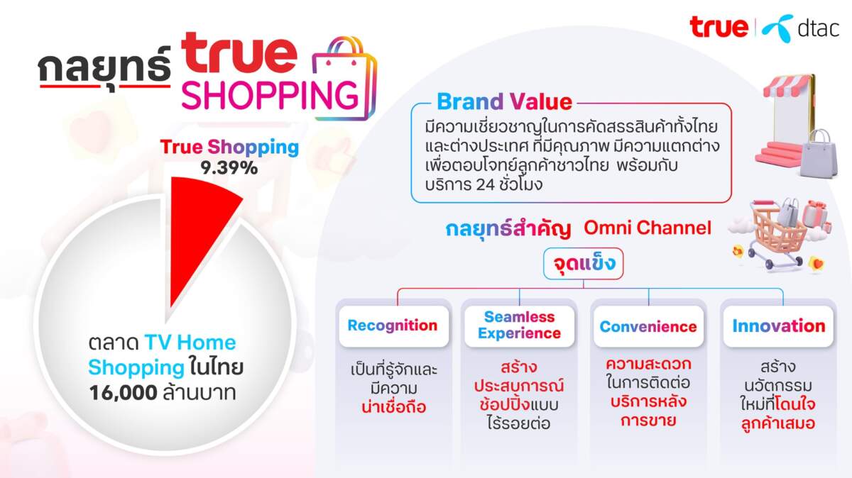 12 ปีของ True Shopping สู่การเป็น Omni Channel ครบวงจร ที่ไม่เน้นใหญ่ แต่เน้นทำกำไร