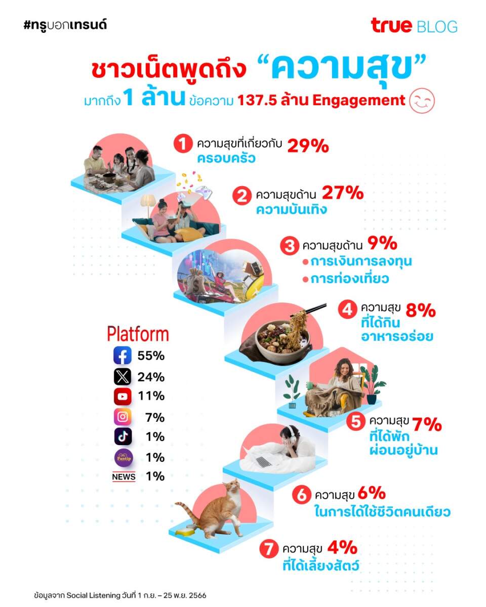 ส่อง Insight ความสุขของคนยุคนี้คืออะไร ?
