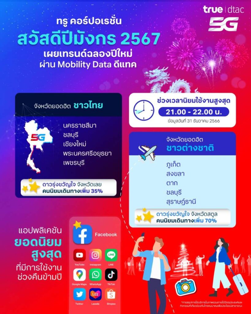 True เผยแนวโน้มคนไทยนิยมเที่ยว “บุรีรัมย์ และ นครราชสีมา” ส่วน นทท.ต่างชาติยกให้ “เชียงราย และ ภูเก็ต” ครองแชมป์ต้อนรับปีมังกร