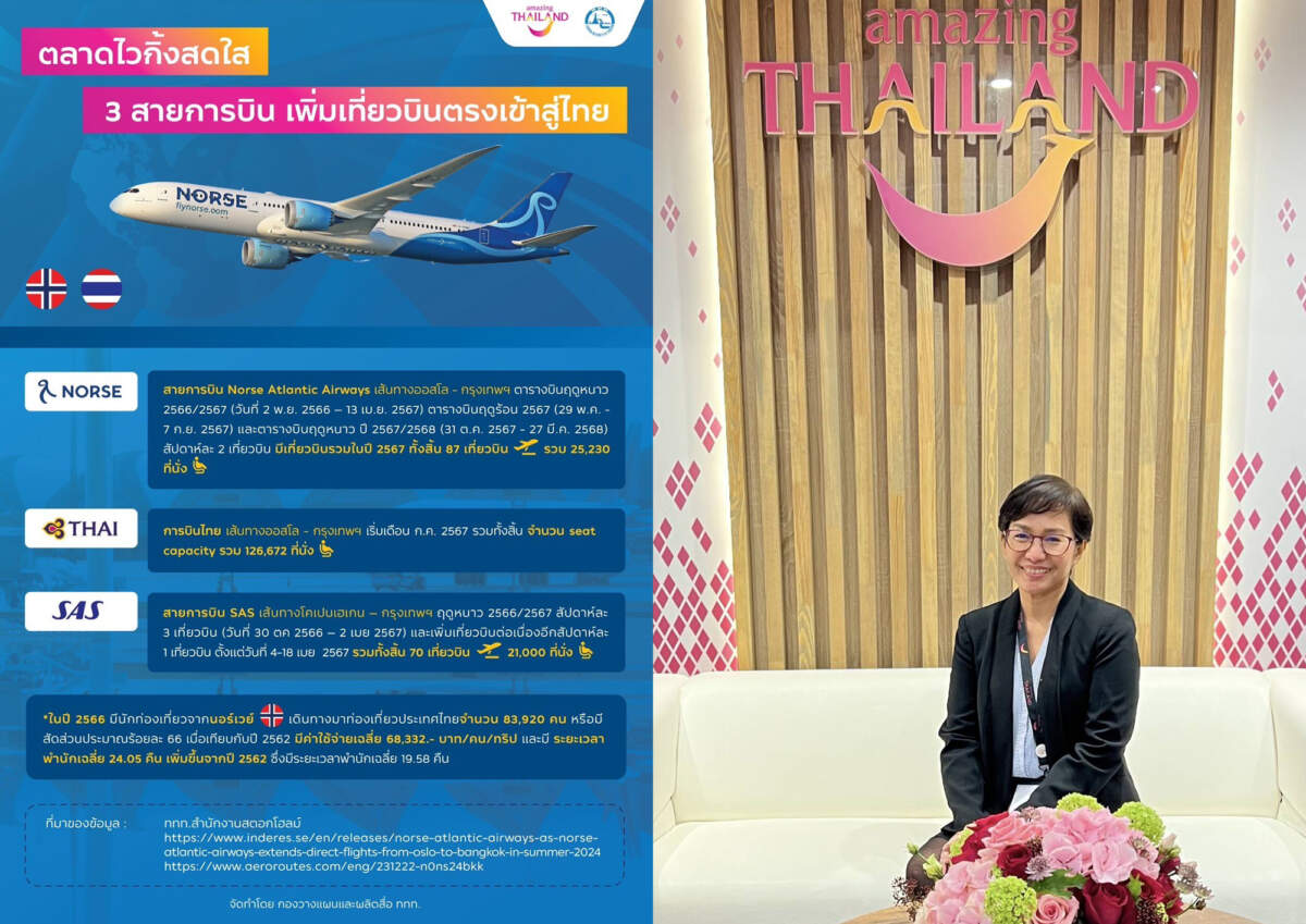 สายการบิน Norse Atlantic Airways ประกาศเพิ่มจำนวนเที่ยวบินสู่ประเทศไทย เส้นทางออสโล – กรุงเทพฯ ต่อเนื่องในช่วงฤดูร้อนไปจนถึงฤดูหนาว ดึงนักท่องเที่ยวคุณภาพกลุ่มประเทศสแกนดิเนเวีย