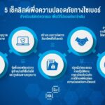 BSA เน้นย้ำการใช้ซอฟต์แวร์ที่มีใบอนุญาตสำหรับโครงการสาธารณะที่ผ่านแผนการจัดการความเสี่ยงทางไซเบอร์และความปลอดภัยในเชิงรุกประจำปี 2567