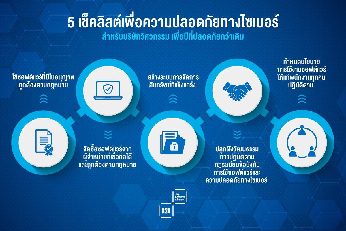 BSA เน้นย้ำการใช้ซอฟต์แวร์ที่มีใบอนุญาตสำหรับโครงการสาธารณะที่ผ่านแผนการจัดการความเสี่ยงทางไซเบอร์และความปลอดภัยในเชิงรุกประจำปี 2567