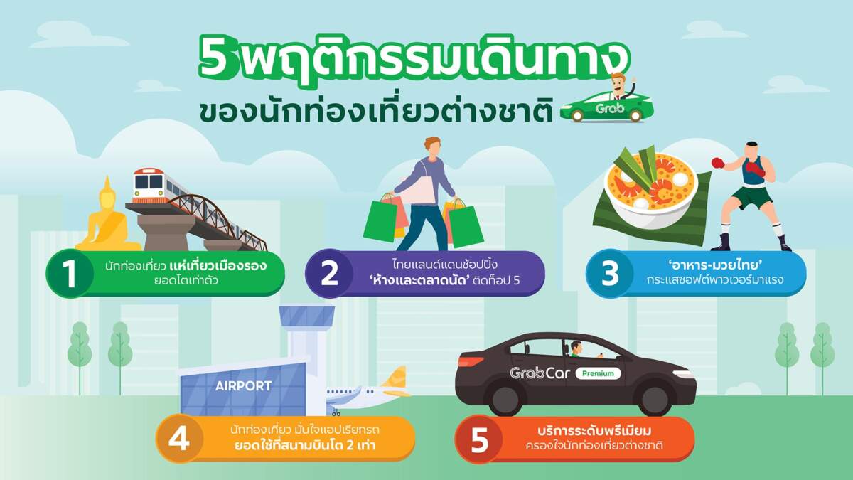 Grab เผย 5 อินไซต์นักท่องเที่ยวต่างชาติ “เมืองรอง-ซอฟต์พาวเวอร์” มาแรง ดันยอดเรียกรถโต 139%