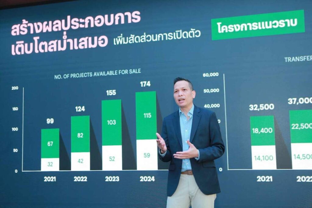 แสนสิริ เปิดแผนปี 67 ตั้งเป้ายอดโอน 43,000 ลบ. ขยายพอร์ตบ้านลักซ์ชัวรี่ ควบคู่บุกตลาดหัวเมืองท่องเที่ยว
