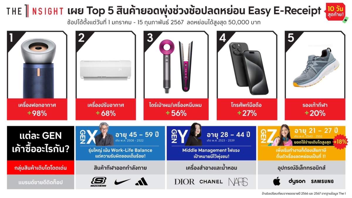 The 1 Insight เผย Top 5 สินค้ายอดพุ่งช่วงช้อปลดหย่อน Easy E-Receipt ชี้ Gen Z ตื่นตัว ใช้จ่ายเติบโต 18%
