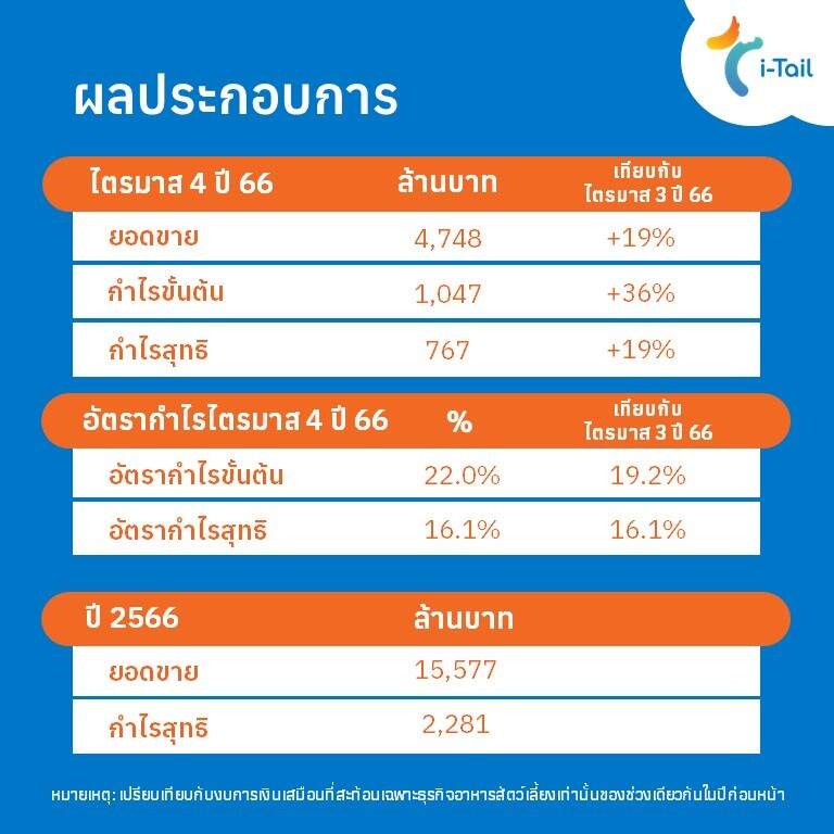 ITC เผยไตรมาส 4 ปี 66 เติบโต 19 เปอร์เซ็นต์ จากยอดขายและกำไร คาดอุตสาหกรรมอาหารสัตว์เลี้ยงฟื้นตัว ดันปันผลทั้งปี 0.60 บาท/หุ้น