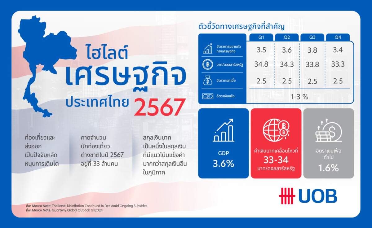 UOB ประเมินจีดีพีไทยปี 67 ขยายตัวได้ 3.6% จากภาคส่งออก และท่องเที่ยวฟื้นตัว ดันเงินบาทแข็งแกร่ง ขณะที่แรงกดดันเงินเฟ้อแผ่วลง