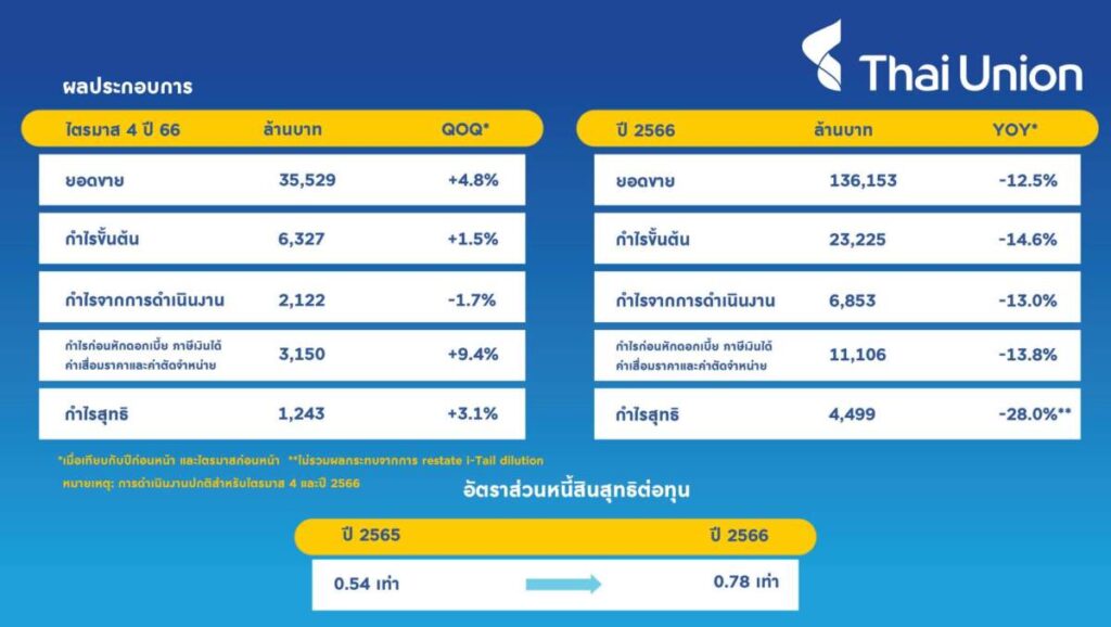 ไทยยูเนี่ยน โกยยอดขายไตรมาสสี่ 35,529 ล้านบาท โต 4.8% พร้อมโชว์กระแสเงินสด 2,842 ล้านบาท ส่งผลทั้งปีจ่ายปันผลที่ 0.54 บาท