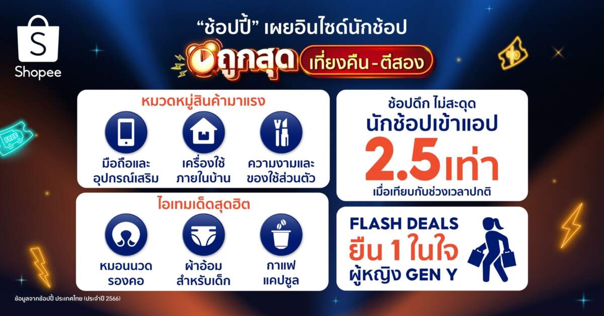Shopee เผยอินไซด์ชั่วโมงนาทีทอง “เที่ยงคืน-ตีสอง” ชัยชนะของเหล่าซินเดอเรลล่านักช้อปตัวจริง