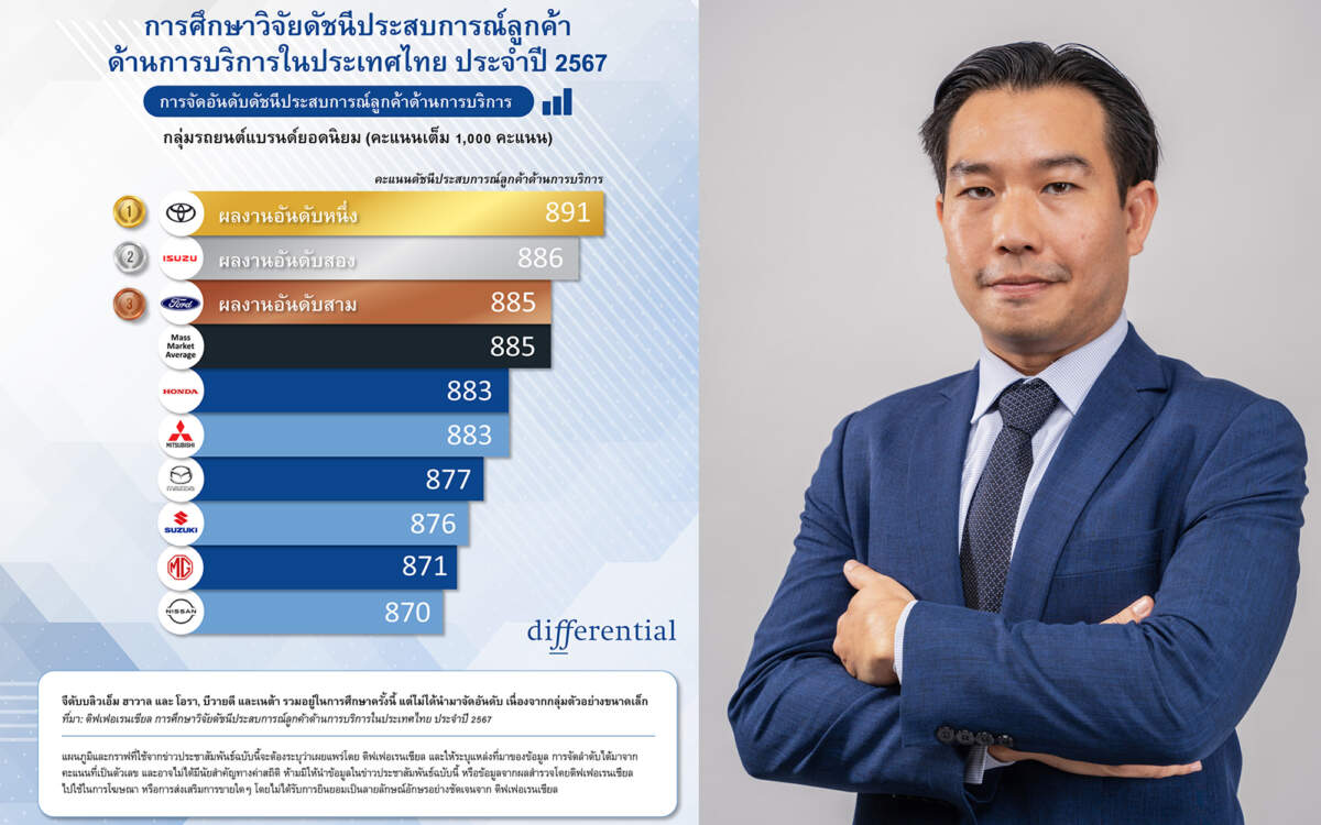 ‘โตโยต้า-อีซูซุ-ฟอร์ด’ ขึ้นแท่นท็อป 3 บริการหลังการขายและสร้างความพึงพอใจให้ลูกค้าในไทย