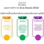 Agoda เผยผลการสำรวจ Eco Deals 2024 พบนักท่องเที่ยว 4 ใน 5 ให้ความสำคัญกับการท่องเที่ยวที่ยั่งยืนมากขึ้น