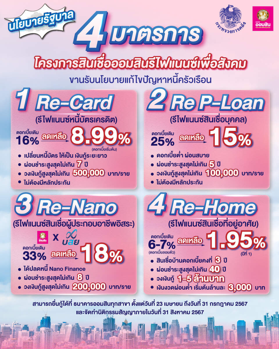 ออมสิน เปิดให้กู้โครงการ “สินเชื่อออมสินรีไฟแนนซ์เพื่อสังคม” ตั้งเป้าแก้หนี้ครัวเรือนตามนโยบายรัฐ