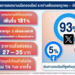 ส.ค้ายาสูบไทยหนุนรัฐขึ้นบัญชีผู้ค้า หลังพบ “บุหรี่เถื่อน” เกลื่อนออนไลน์ เพิ่มขึ้น 181% จี้รัฐจัดการภัยออนไลน์ และขยายผลเครือข่ายทั่วประเทศ