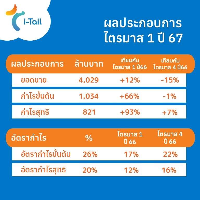 ITC เผยไตรมาสแรก ปี 67 รายได้กว่า 4 พันล้าน กำไรเพิ่ม 93 เปอร์เซ็นต์