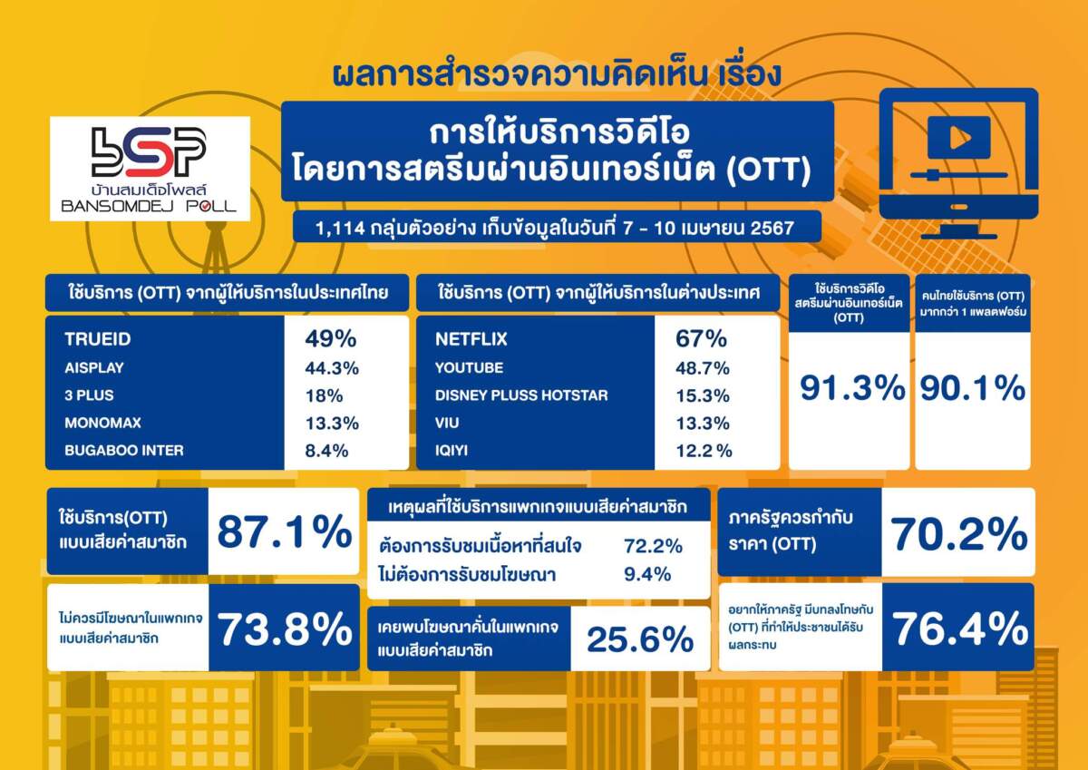บ้านสมเด็จโพลล์ เปิดผลสำรวจคนไทยกว่า 87% พร้อมเปย์ค่าสมาชิกดูคอนเทนต์ผ่าน OTT แต่ไม่วายเจอโฆษณาคั่นทั้งที่เสียตังค์ดู จี้ กสทช. คุมเข้มให้เกิดความเป็นธรรม