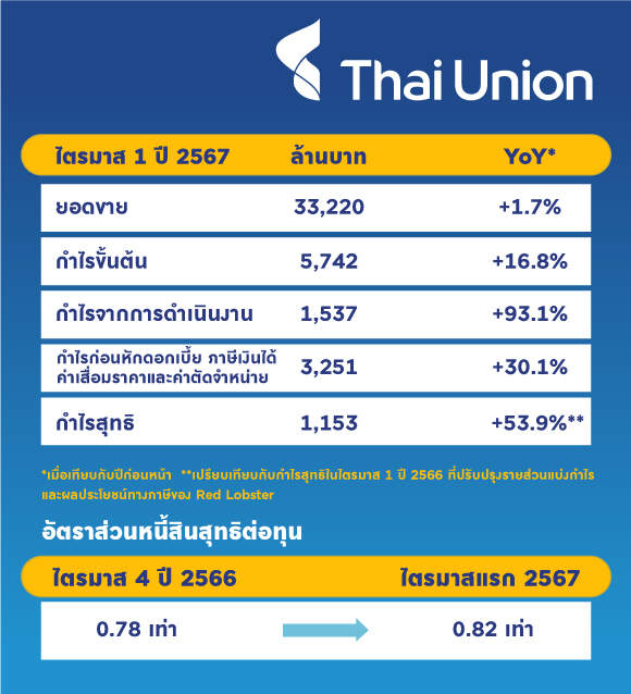 ไทยยูเนี่ยน โชว์กำไรสุทธิไตรมาสแรกขยายตัว 53.9 เปอร์เซ็นต์ ทะลุ 1.2 พันล้านบาท รับ 3 ธุรกิจหลักโตต่อเนื่อง