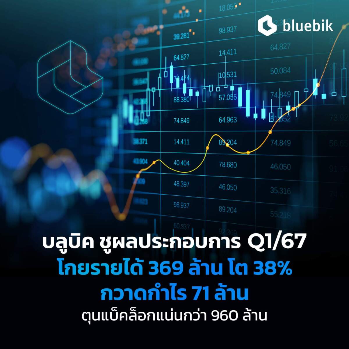 BBIK เผยตรมาส 1 ปี 67 โกยรายได้ 369 ล้าน โต 38% กำไร 71 ล้าน