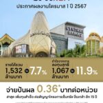 CPNREIT ไตรมาส 1 ปี 67 ทำรายได้รวม 1,532 ล้านบาท โต 7.7% และกำไรจากการลงทุนสุทธิ 1,067 ล้านบาท โต 11.9% จากปีก่อน