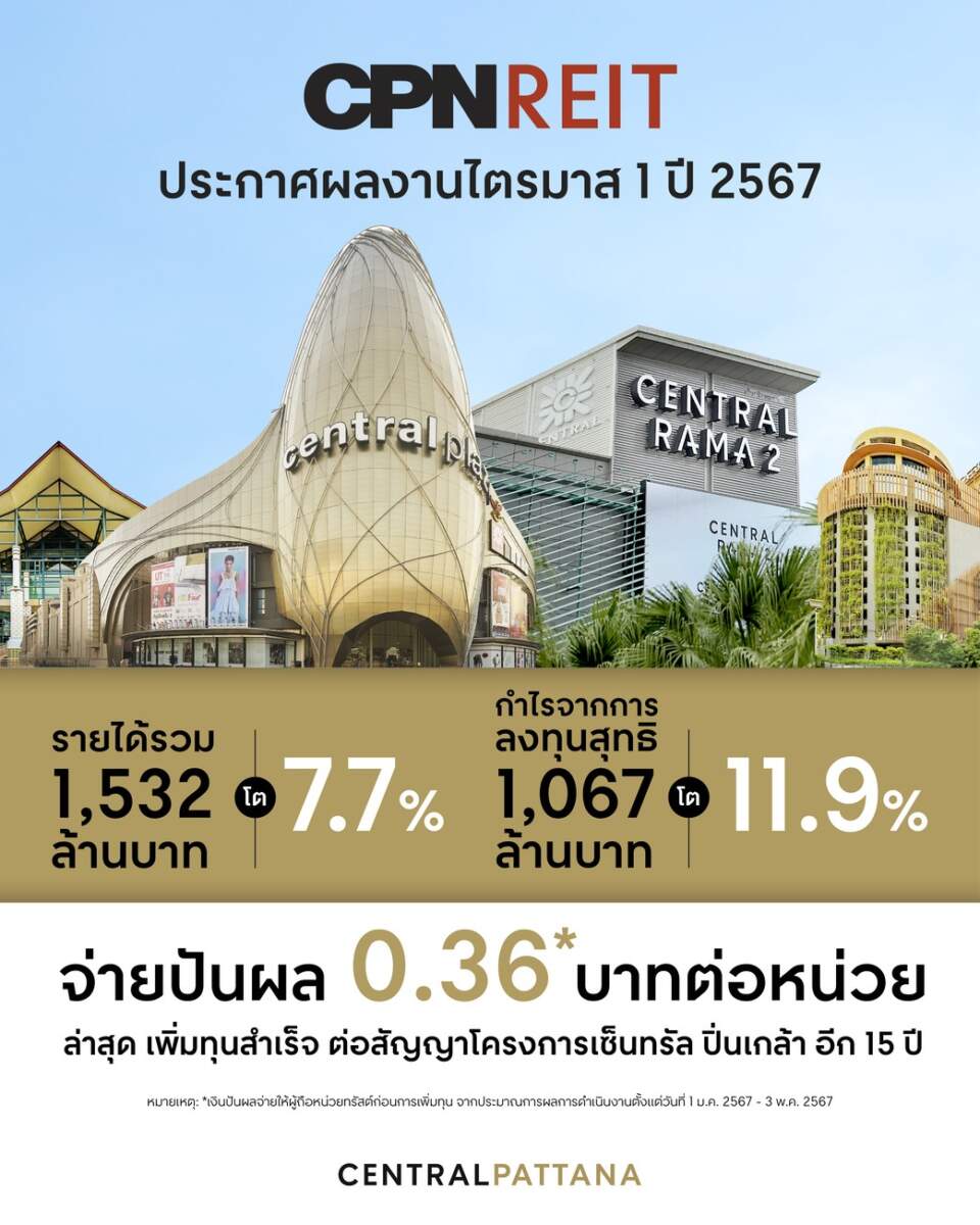 CPNREIT ไตรมาส 1 ปี 67 ทำรายได้รวม 1,532 ล้านบาท โต 7.7% และกำไรจากการลงทุนสุทธิ 1,067 ล้านบาท โต 11.9% จากปีก่อน