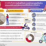 มธ. เผยผลวิจัยคนขับ “เรียกรถผ่านแอป” ชี้อุปสรรคขึ้นทะเบียน ชง 3 แนวทางแก้กฎหมาย ปลดล็อกเศรษฐกิจดิจิทัล