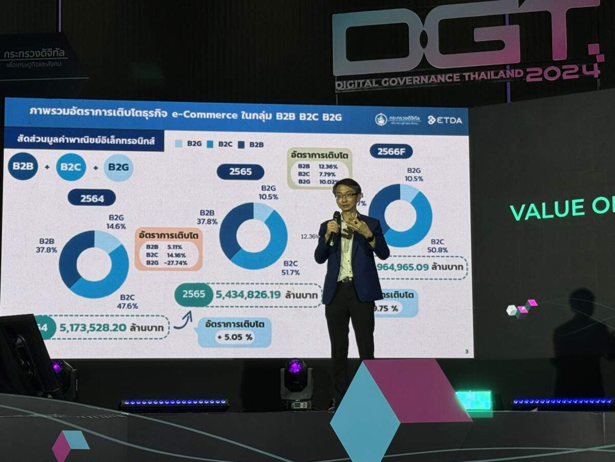 ETDA เผยมูลค่าอีคอมเมิร์ซไทย ปี 66 พุ่งแตะ 5.96 ล้านล้านบาท อุตสาหกรรมประกันภัย โตมากสุด ร้อยละ 31