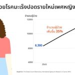 มะเร็งปอดเกิดได้ในผู้หญิงแม้ไม่สูบบุหรี่: โรช เน้นย้ำการตรวจคัดกรอง เพื่อการรักษาที่ได้ผล