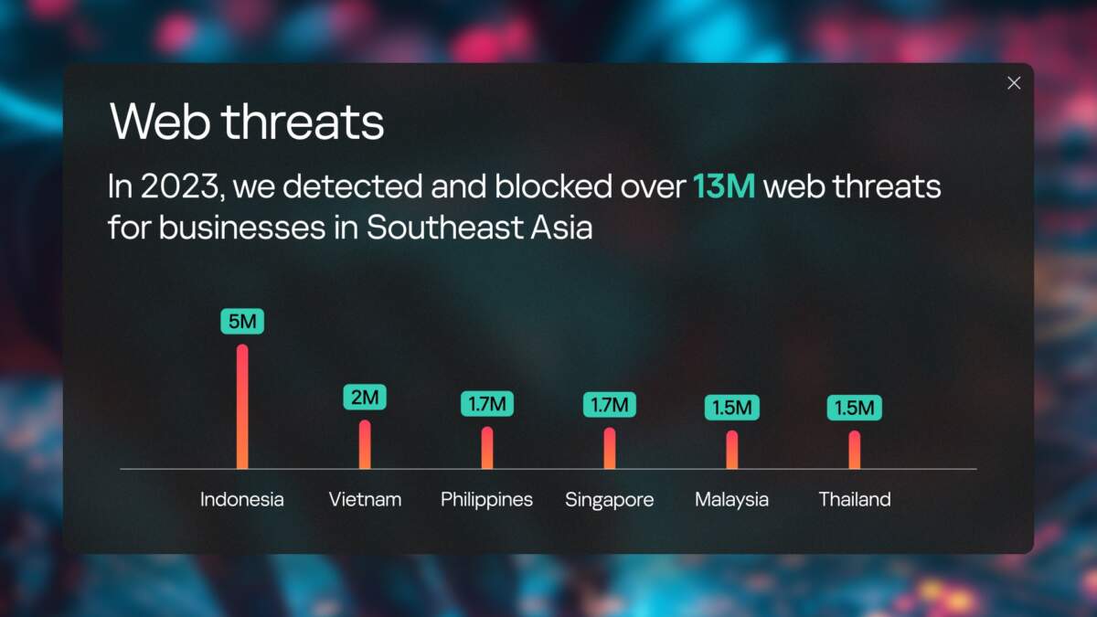 Kaspersky พบภัยคุกคามบนเว็บโจมตีธุรกิจในเอเชียตะวันออกเฉียงใต้มากกว่า 36,000 รายการต่อวัน ไทยเพิ่มขึ้น 24%