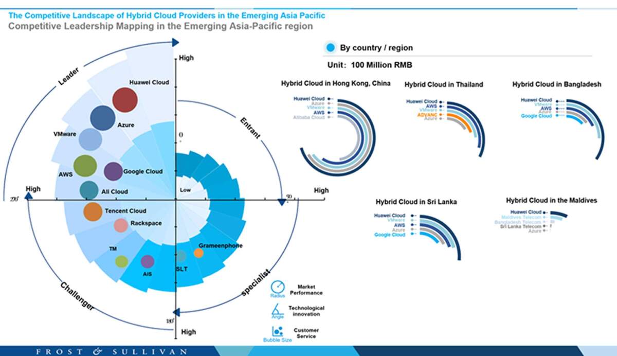 Huawei ทำรายได้อันดับ 3 ในตลาด IaaS ไทย ในปี พ.ศ. 2566 ตอกย้ำตำแหน่งผู้ให้บริการคลาวด์ที่เติบโตเร็วที่สุดในโลก