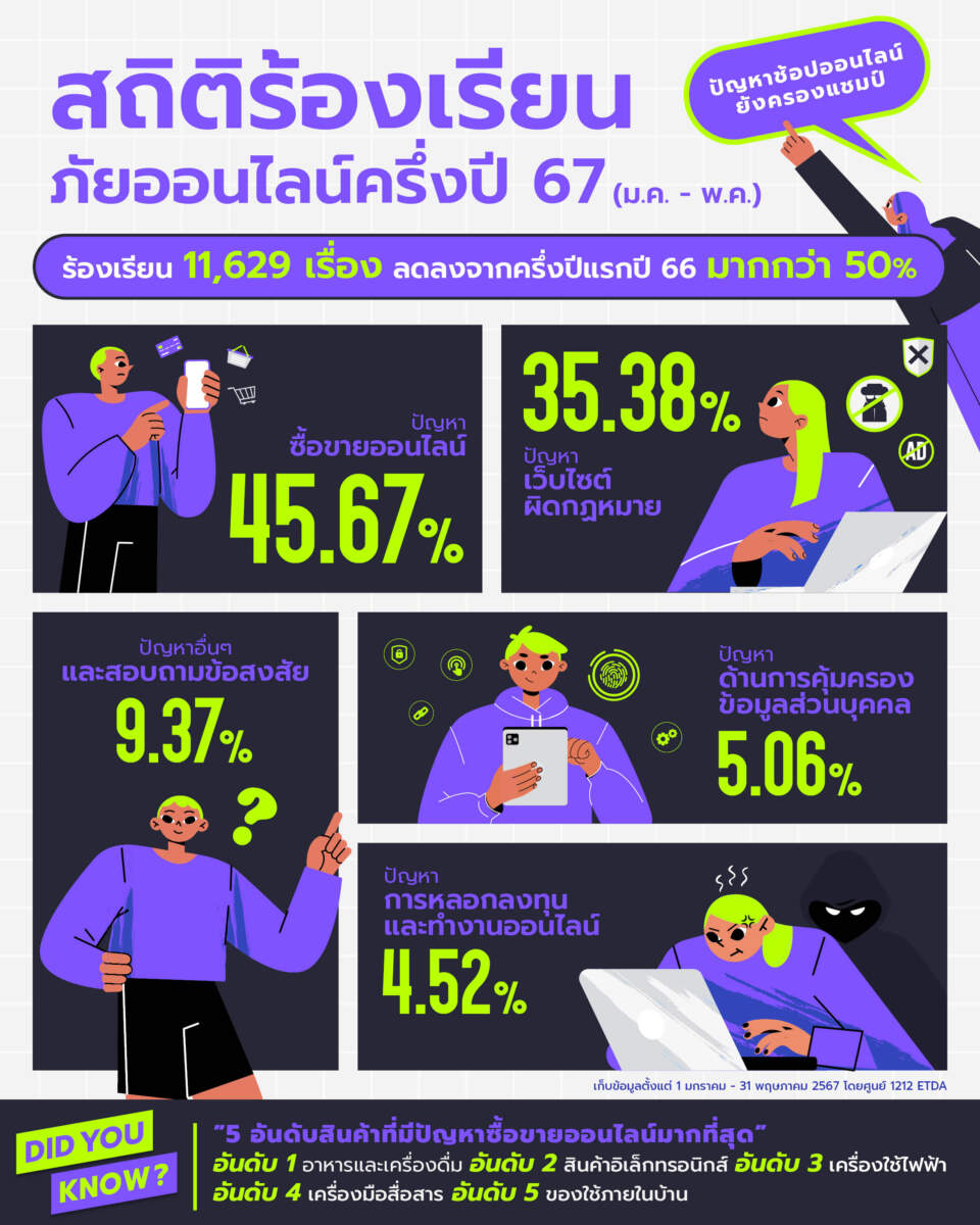 ETDA เผยศูนย์ 1212 พบคนร้องเรียนครึ่งปีแรกกว่าหมื่นเคส หลอกซื้อขายออนไลน์ - เว็บผิดกฎหมาย-แก๊ง Call Center ระบาดครองแชมป์