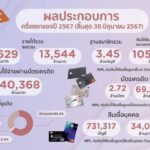 KTC กำไรครึ่งปีแรก 3,629 ล้านบาท ด้าน NPL รวมลดลงอยู่ที่ 1.97%