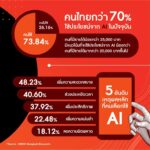 BBDO Bangkok เผยผลสำรวจ คนไทยเกินครึ่ง ใช้ AI ในชีวิตประจำวัน ยิ่งรายได้สูง ยิ่งใช้ AI เยอะ แต่ยังกังวลเรื่องความปลอดภัยของข้อมูลส่วนตัว