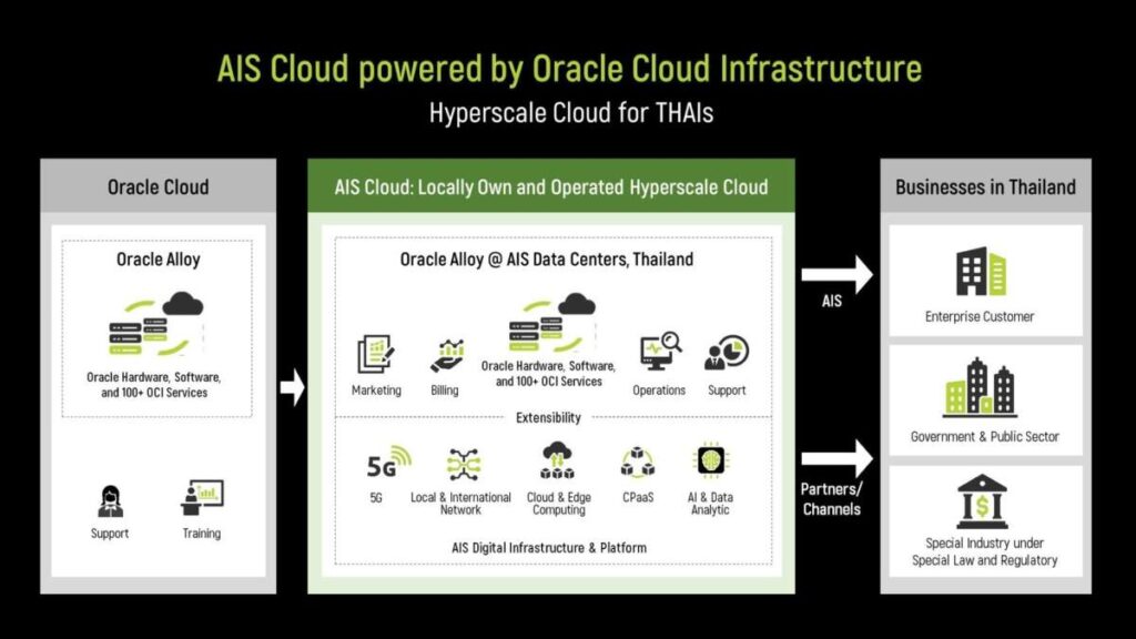 “AIS X Oracle” เปิดบริการ Hyperscale Cloud ครั้งแรกในไทย พร้อมชู 4 ประโยชน์ที่ประเทศจะได้รับ