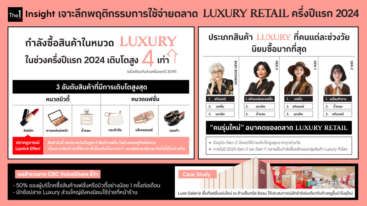 The 1 Insight เผยตลาด Luxury Retail โตสูง 4 เท่าเทียบกับปีก่อนโควิด แนะแบรนด์ขยายตลาดจับกลุ่มคนรุ่นใหม่ Gen Z