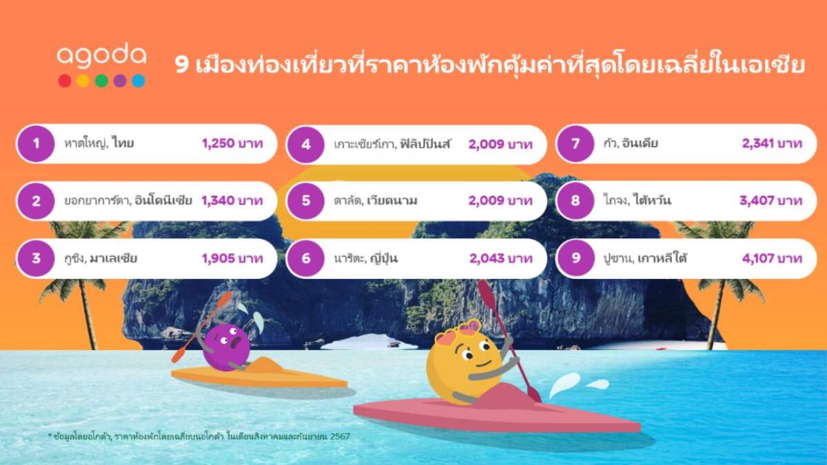 ผลสำรวจเผย "หาดใหญ่" คว้าแชมป์เมืองท่องเที่ยวที่คุ้มค่าที่สุดในเอเชีย