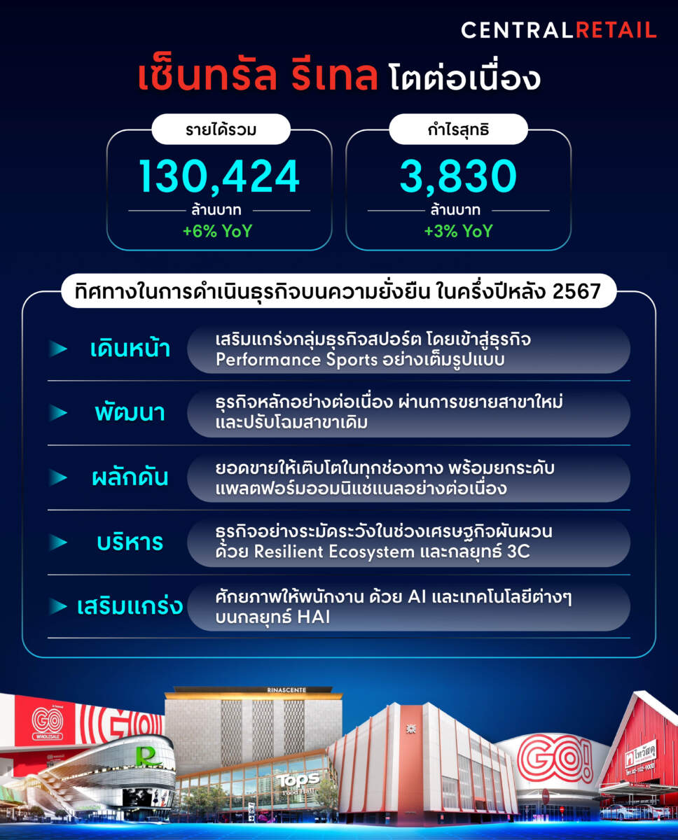 CRC ครึ่งปี 67 กวาดรายได้ 130,424 ลบ. โต 6% ปิดดีลกลุ่มธุรกิจสปอร์ต พร้อมลุยธุรกิจครึ่งปีหลัง รับไฮซีซั่น-เศรษฐกิจเวียดนามบูม