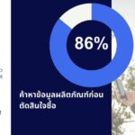 NIQ เผย Gen Z ไทย 86% ชอบค้นหาข้อมูลผลิตภัณฑ์ก่อนซื้อ และ 71% หันมาเลือกแบรนด์ที่ให้ราคาที่ดีกว่า