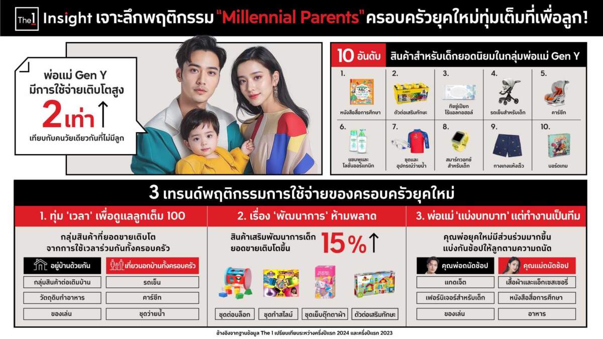 สรุป 3 เทรนด์พฤติกรรม “Millennial Parents” ครอบครัวยุคใหม่ทุ่มเต็มที่เพื่อลูก! ชี้ ‘คุณพ่อ’ มีส่วนร่วมดูแลลูกมากขึ้น