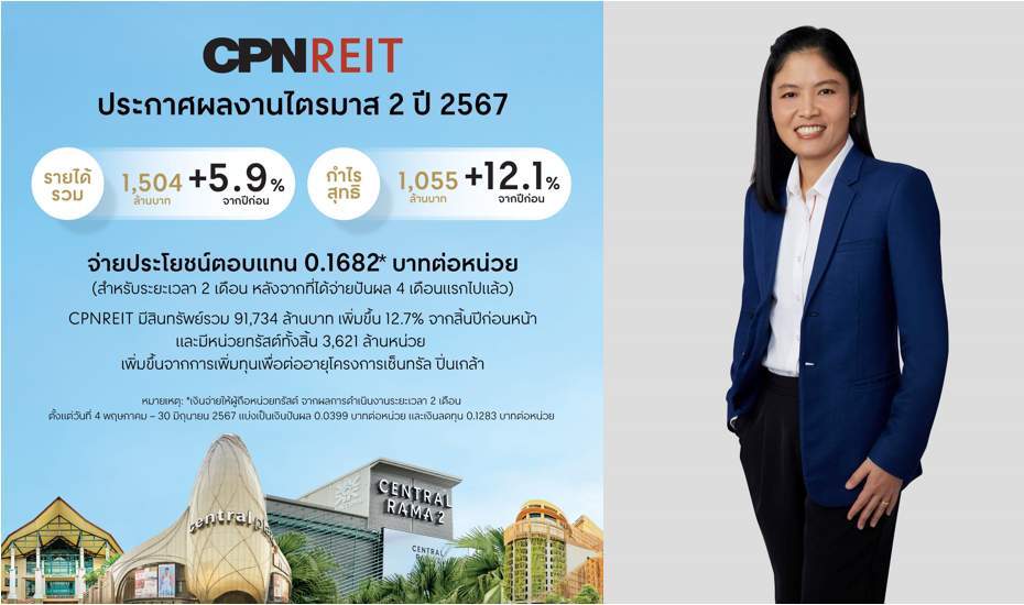 CPNREIT ไตรมาส 2 ปี 67 รายได้รวม 1,504 ล้านบาท กำไรจากการลงทุนสุทธิ 1,055 ล้านบาท