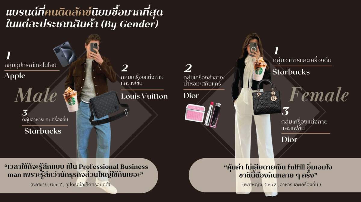 เผยผลวิจัย คนไทย 1 ใน 3 มีพฤติกรรมติดหรู เพศชายติดลักชูรี่แซงหน้าเพศหญิง