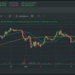 ราคา Bitcoin ทำราคาเหนือ $65,000 ดอลลาร์ สูงสุดในรอบ 2 สัปดาห์