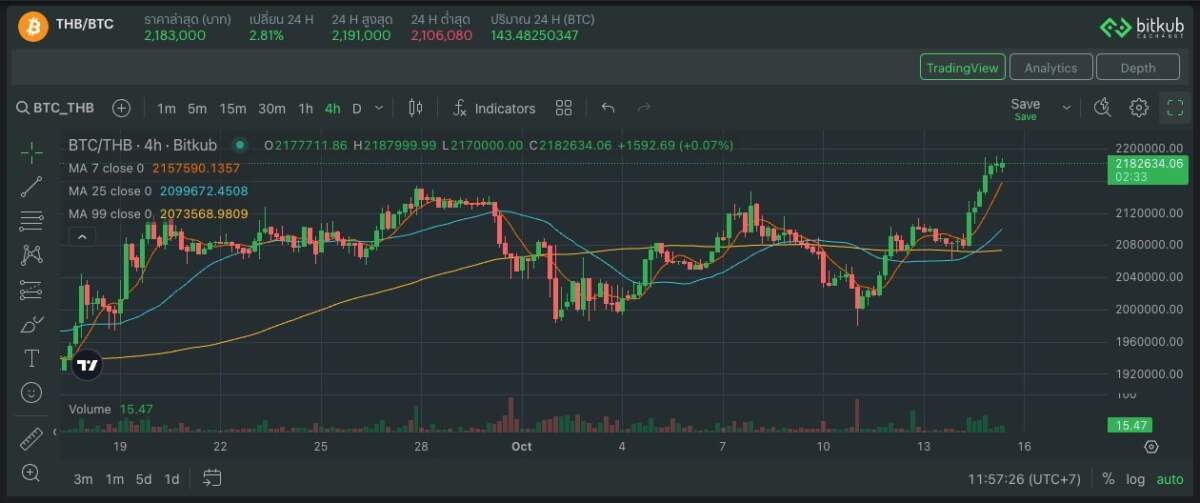 ราคา Bitcoin ทำราคาเหนือ $65,000 ดอลลาร์ สูงสุดในรอบ 2 สัปดาห์