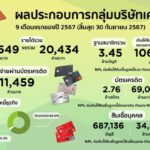 KTC กำไร 9 เดือน 5,549 ล้านบาท ปรับกระบวนการทำงาน รับสภาพตลาดที่เปลี่ยนแปลง