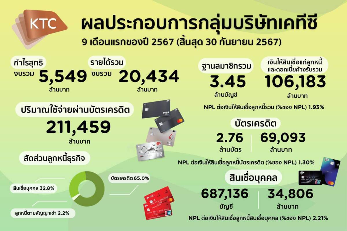 KTC กำไร 9 เดือน 5,549 ล้านบาท ปรับกระบวนการทำงาน รับสภาพตลาดที่เปลี่ยนแปลง