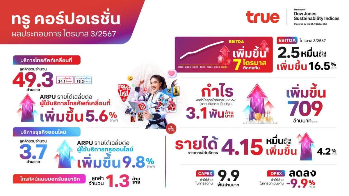 True รายงานผลประกอบการแข็งแกร่งในไตรมาส 3/2567 EBITDA เติบโตต่อเนื่อง 7 ไตรมาส