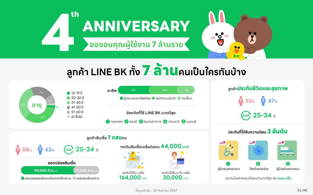 LINE BK ฉลองครบรอบ 4 ปี สู่ผู้นำ Social Banking ที่คนไทยไว้วางใจกว่า 7 ล้านคน
