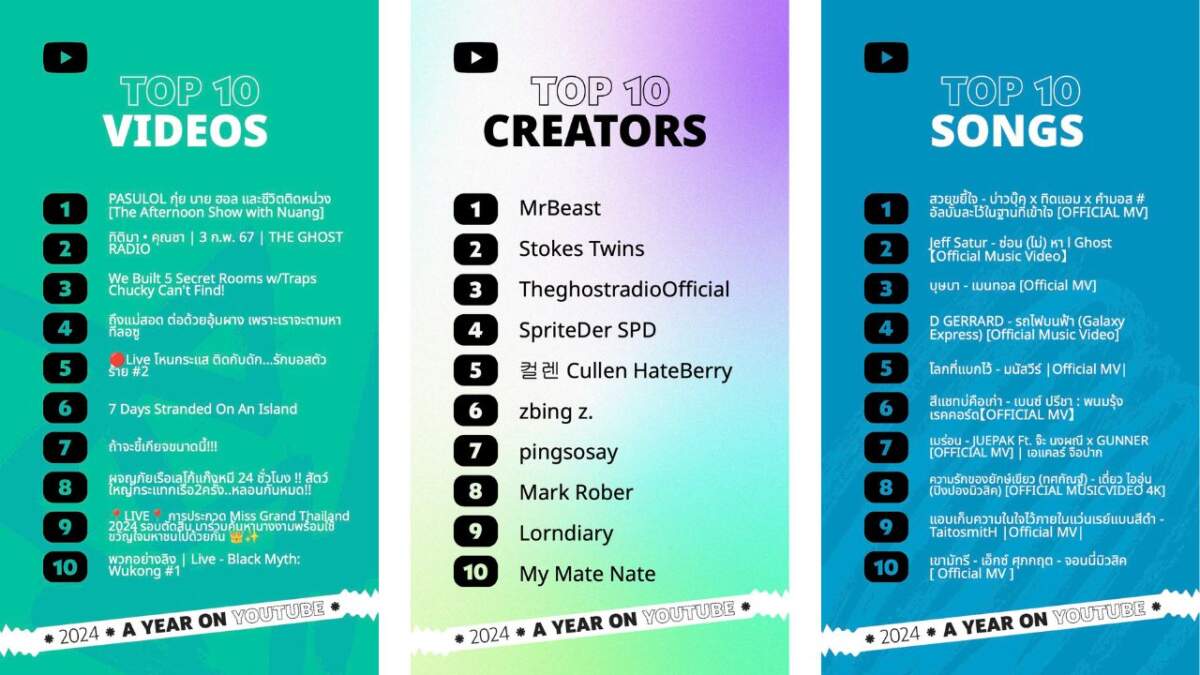 คอนเทนต์บันเทิง-ไลฟ์สไตล์ ครองใจคนไทย! YouTube เผย 10 อันดับวิดีโอและครีเอเตอร์ยอดนิยมปี 2567