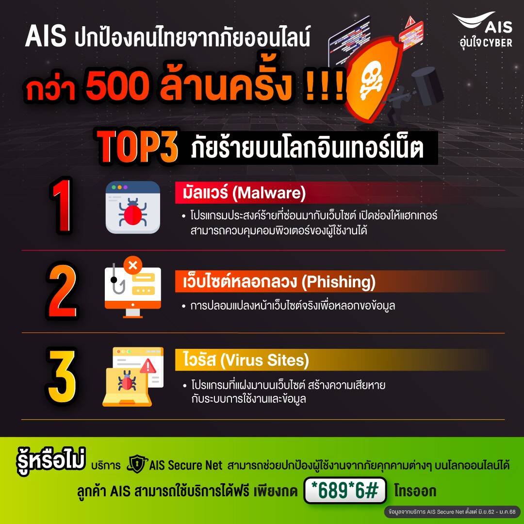 AIS ทุบสถิติบล็อกเว็บอันตราย 500 ล้านครั้ง! เปิด "AIS Secure Net" ฟรี! เกราะเหล็กไซเบอร์ ปกป้องคนไทยจากภัยร้ายออนไลน์
