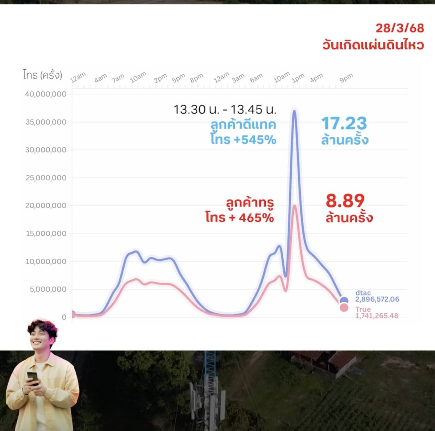 แผ่นดินไหวเขย่ายอดการใช้งาน! ปรากฏการณ์ Voice & Data พุ่งเป็นประวัติการณ์ มุมมองใหม่ของการสื่อสารในภาวะฉุกเฉิน