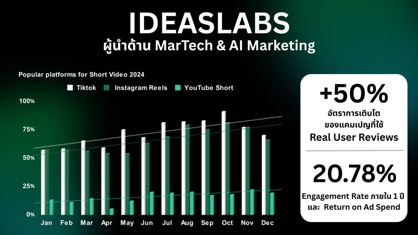 คลิปสั้นมาแรง! AI หนุนนักการตลาด ดันยอดวิวแคมเปญพุ่ง 50%