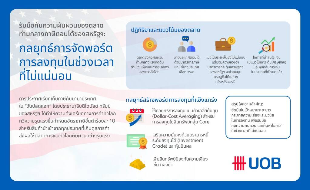 ตลาดโลกปั่นป่วน! สหรัฐฯ จุดชนวน "สงครามภาษี" นักลงทุนผวา ยูโอบีแนะกลยุทธ์รับมือ